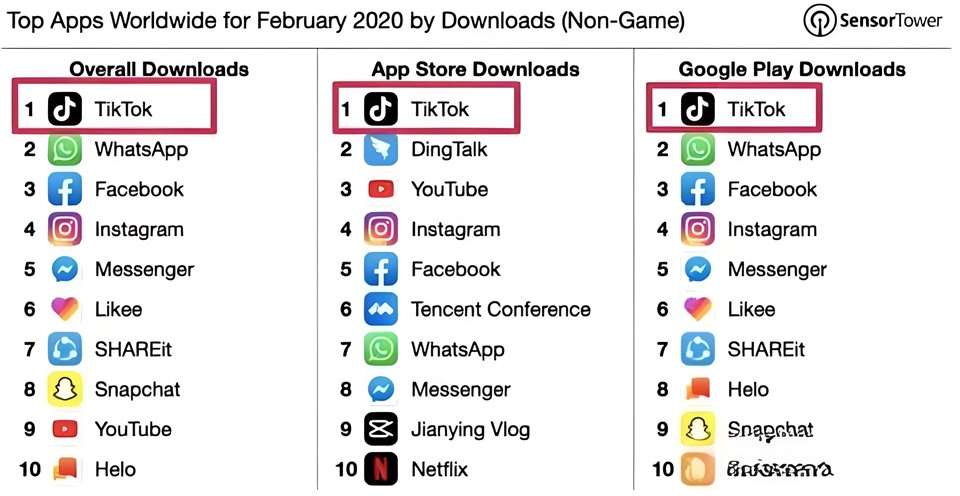 TikTok全世界的下载排名第一